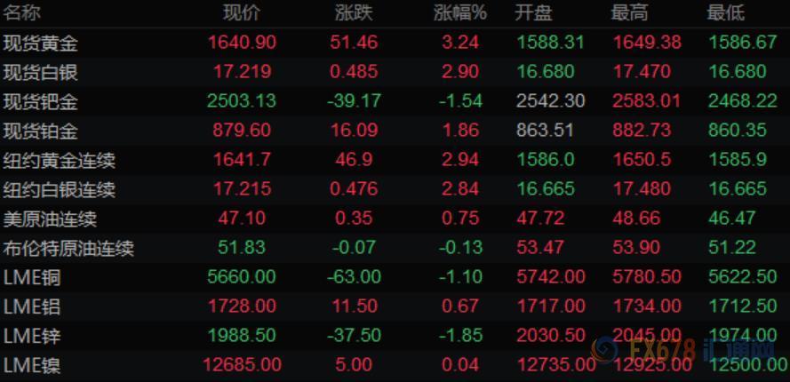 2025年首日现货黄金闪耀，涨幅1.3%突破2660美元大关