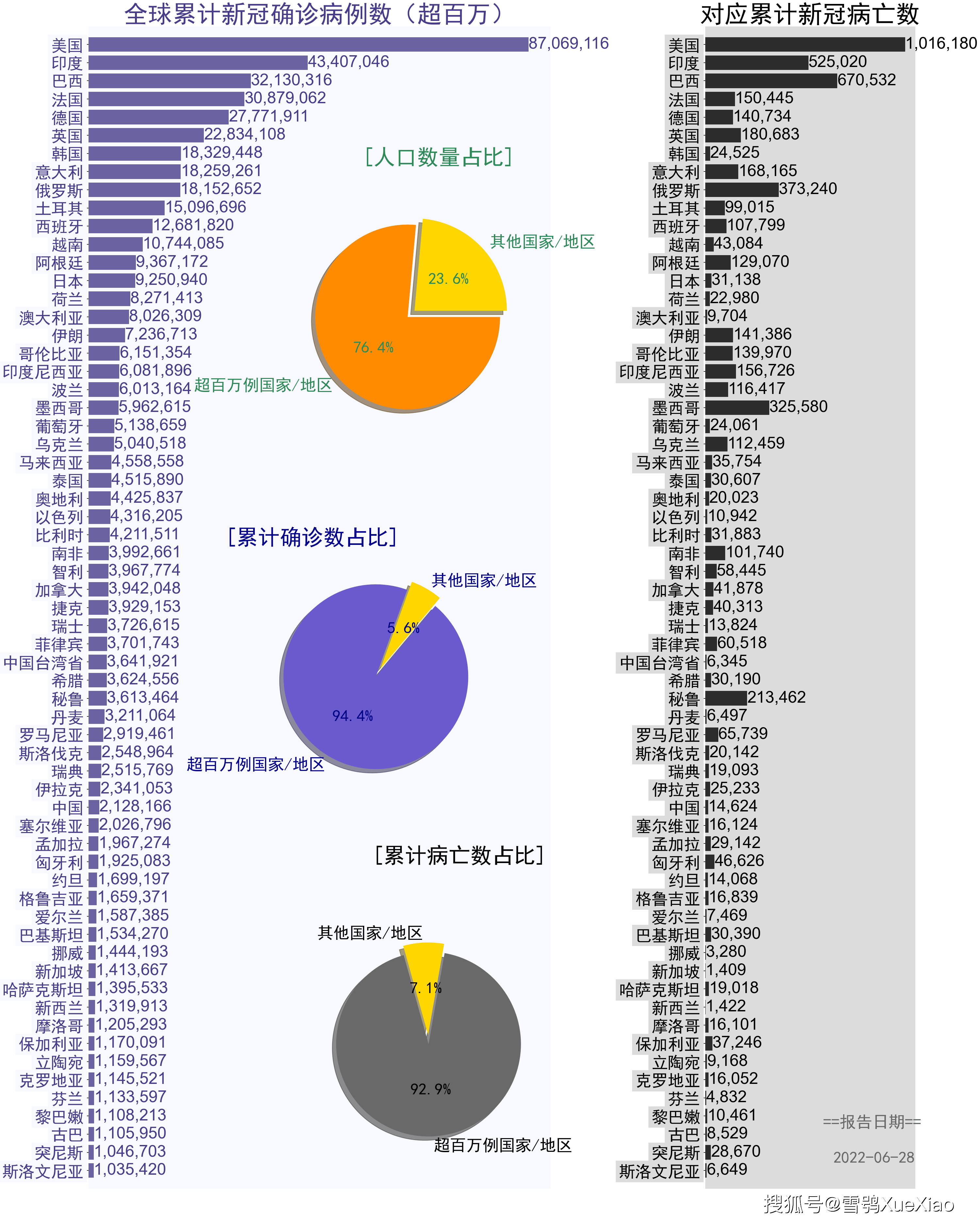 全球疫情最新累计死亡情况分析