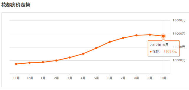 花都区房价最新动态分析