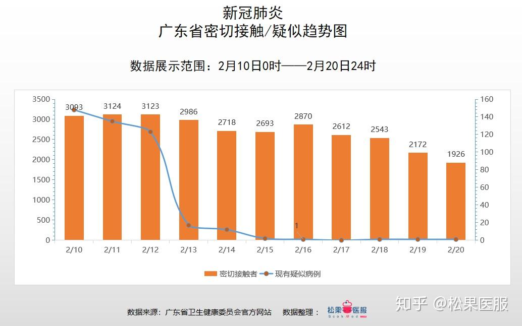 最新广东省疫情分析