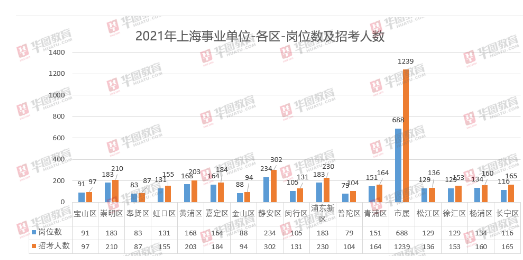 上海最新招聘职位概览