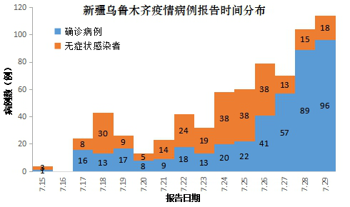 新疆最新疫情状况分析